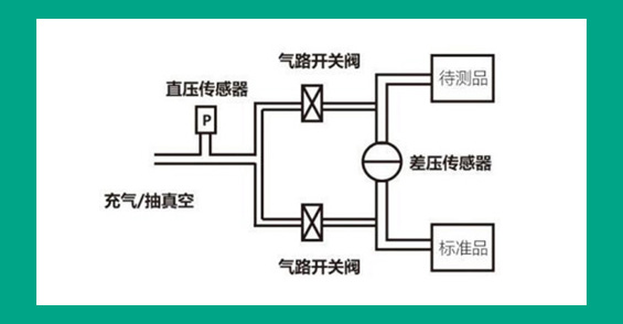 萬肯檢漏儀專家為您剖析差壓泄漏測(cè)試的基本原理